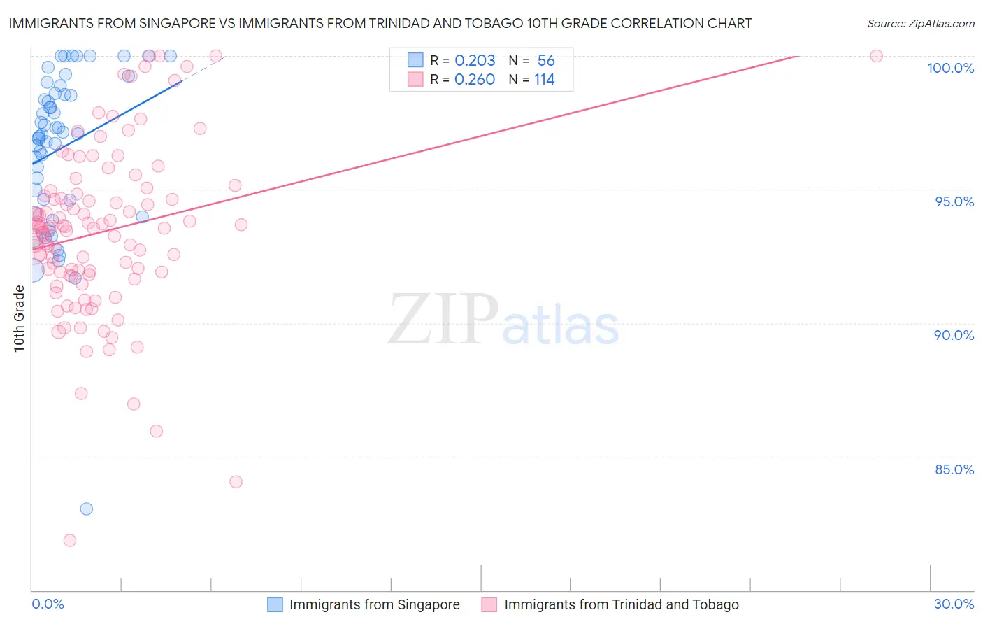 Immigrants from Singapore vs Immigrants from Trinidad and Tobago 10th Grade