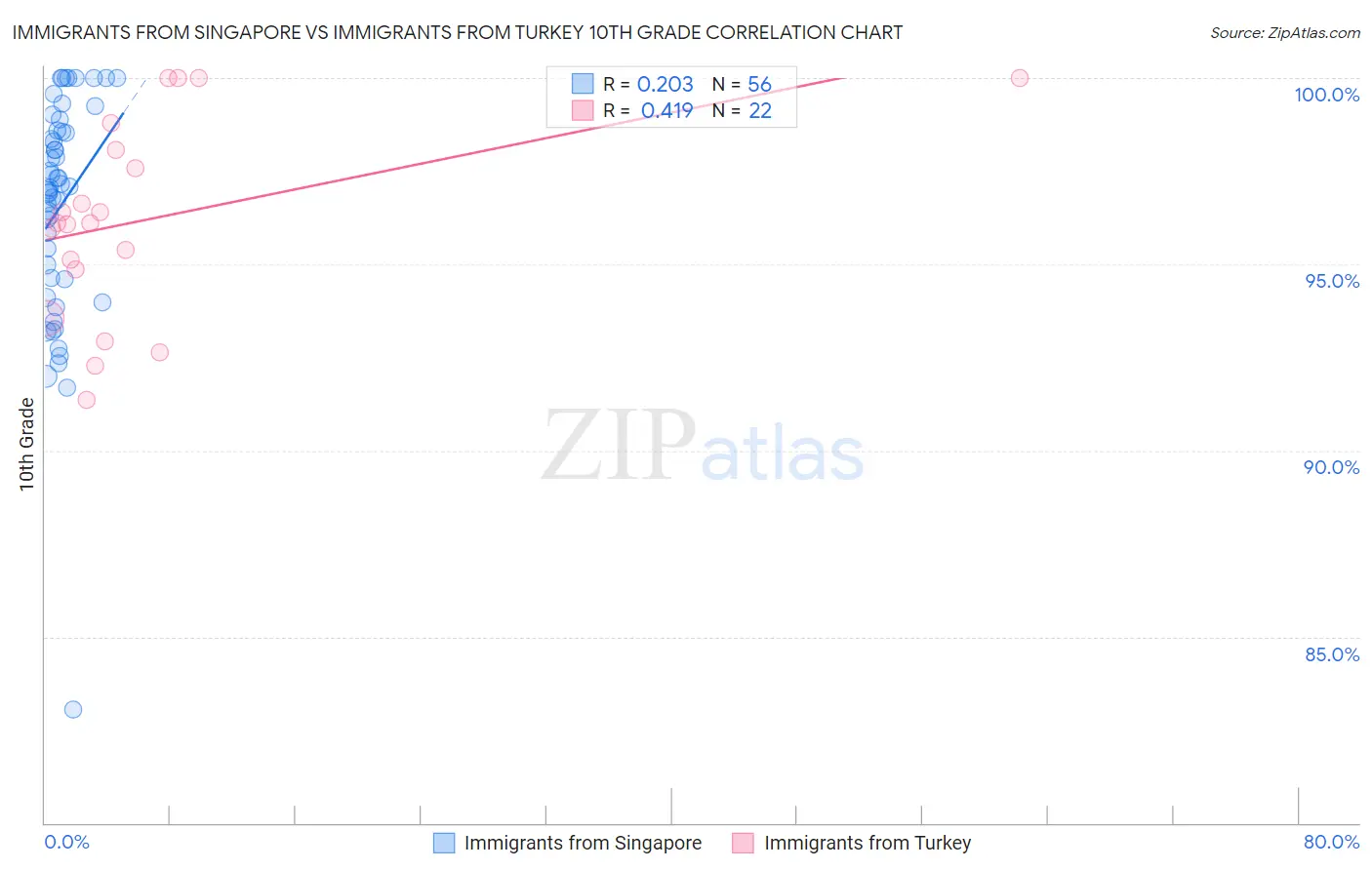 Immigrants from Singapore vs Immigrants from Turkey 10th Grade