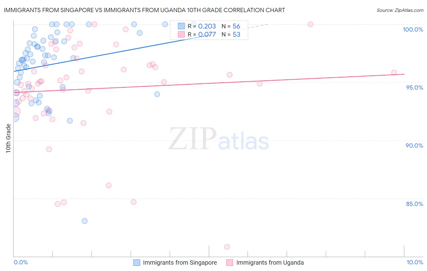 Immigrants from Singapore vs Immigrants from Uganda 10th Grade