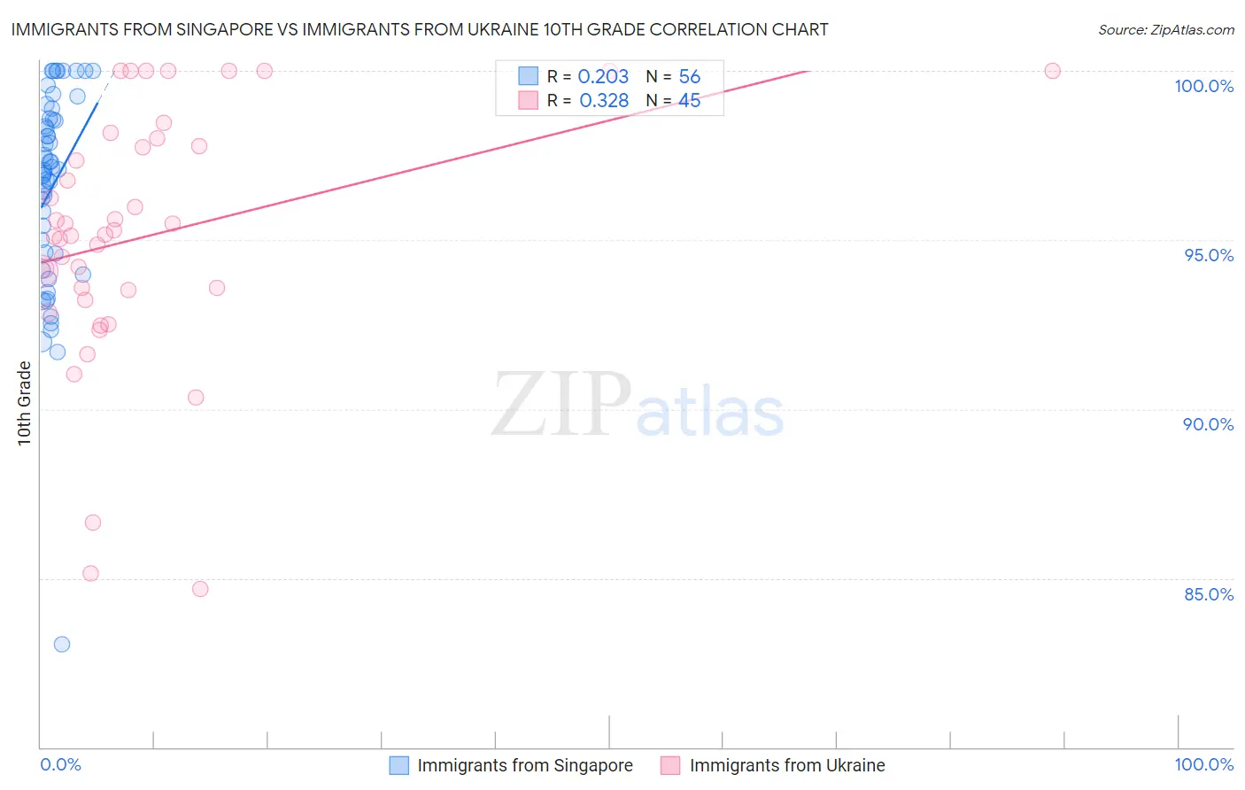 Immigrants from Singapore vs Immigrants from Ukraine 10th Grade