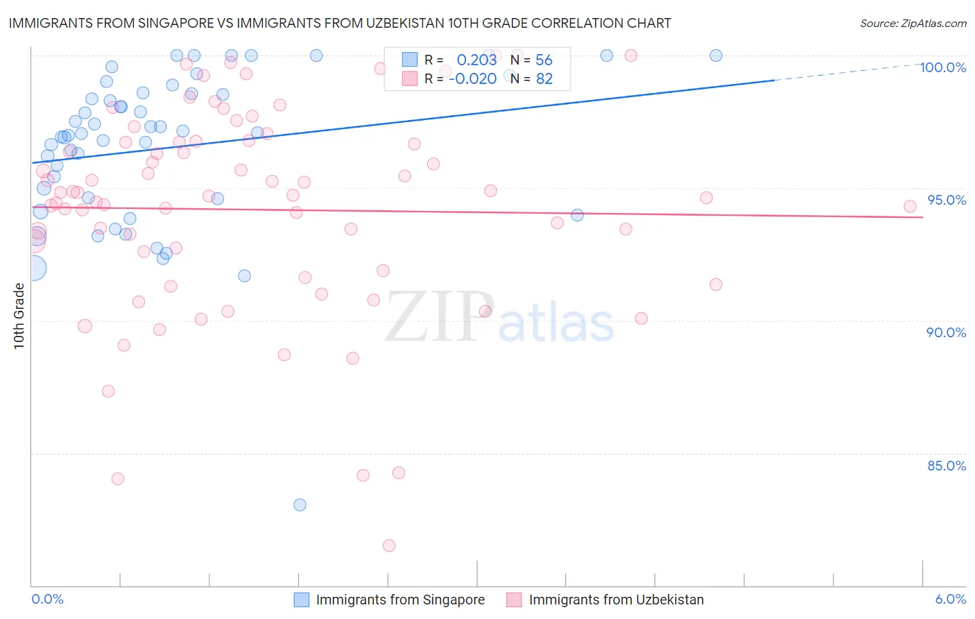 Immigrants from Singapore vs Immigrants from Uzbekistan 10th Grade