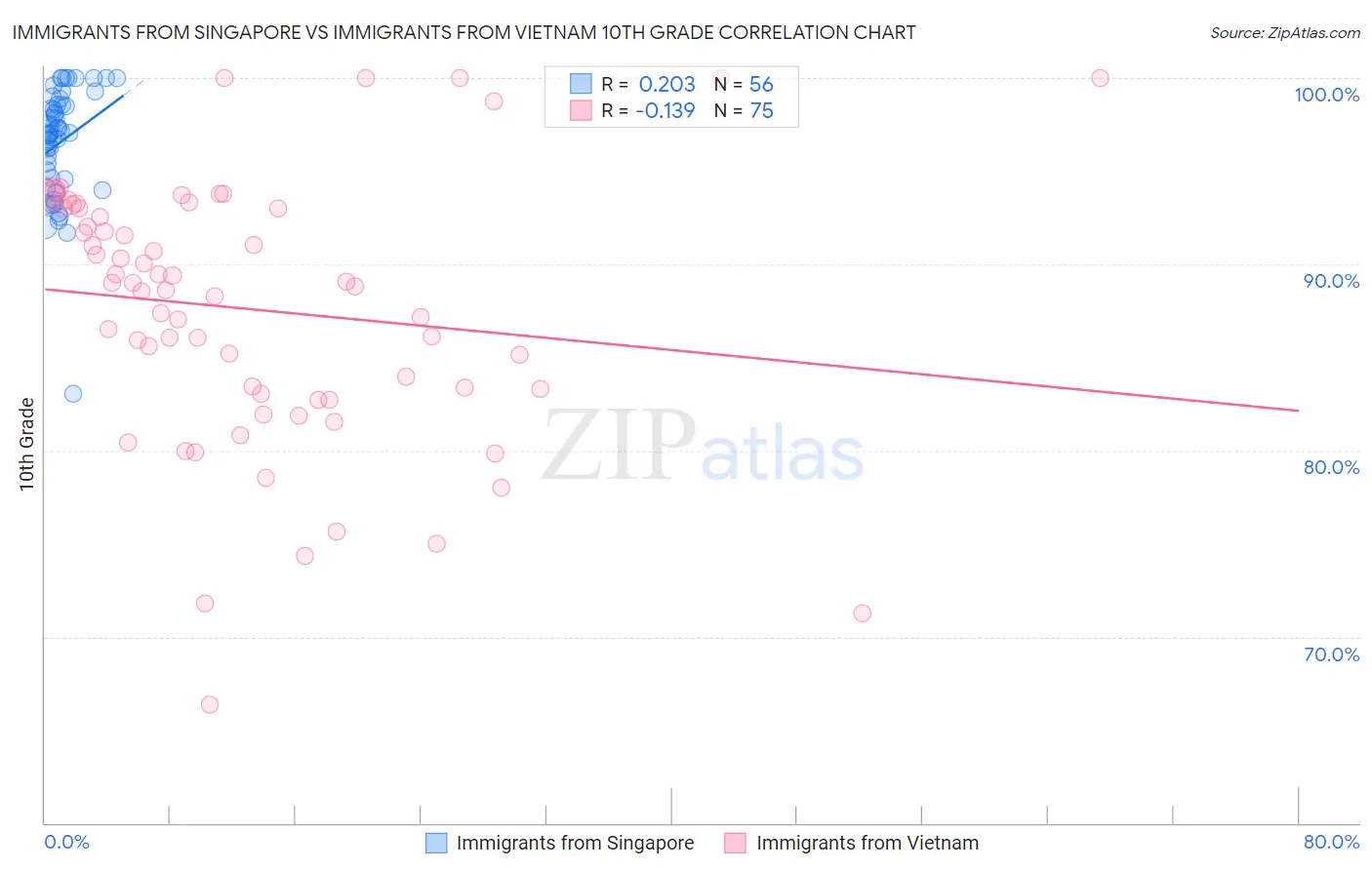 Immigrants from Singapore vs Immigrants from Vietnam 10th Grade
