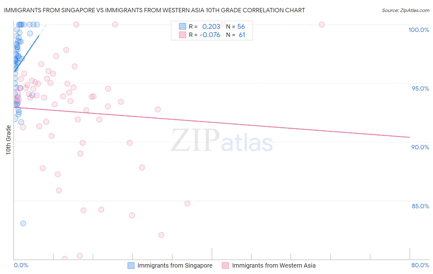 Immigrants from Singapore vs Immigrants from Western Asia 10th Grade