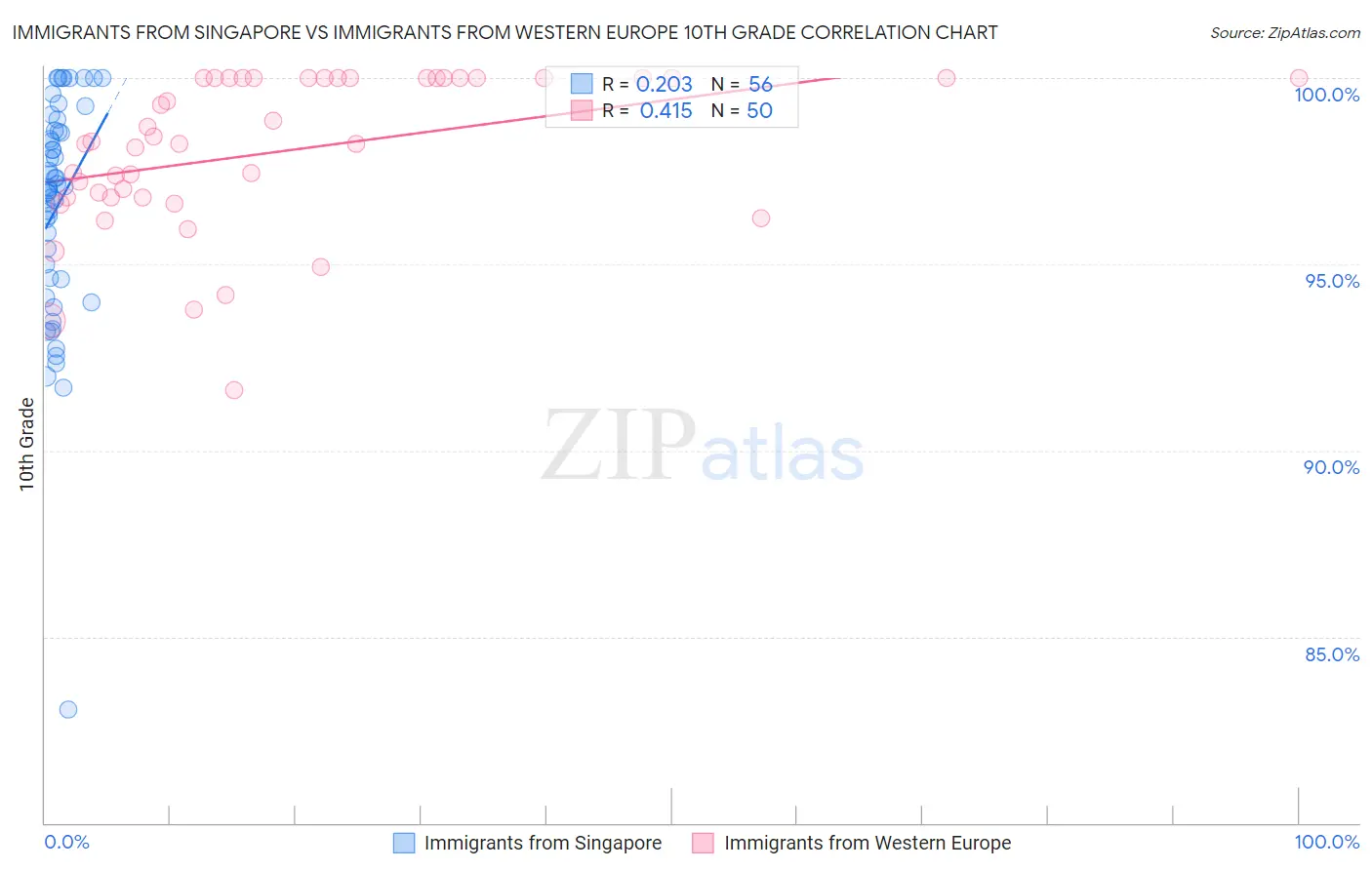 Immigrants from Singapore vs Immigrants from Western Europe 10th Grade