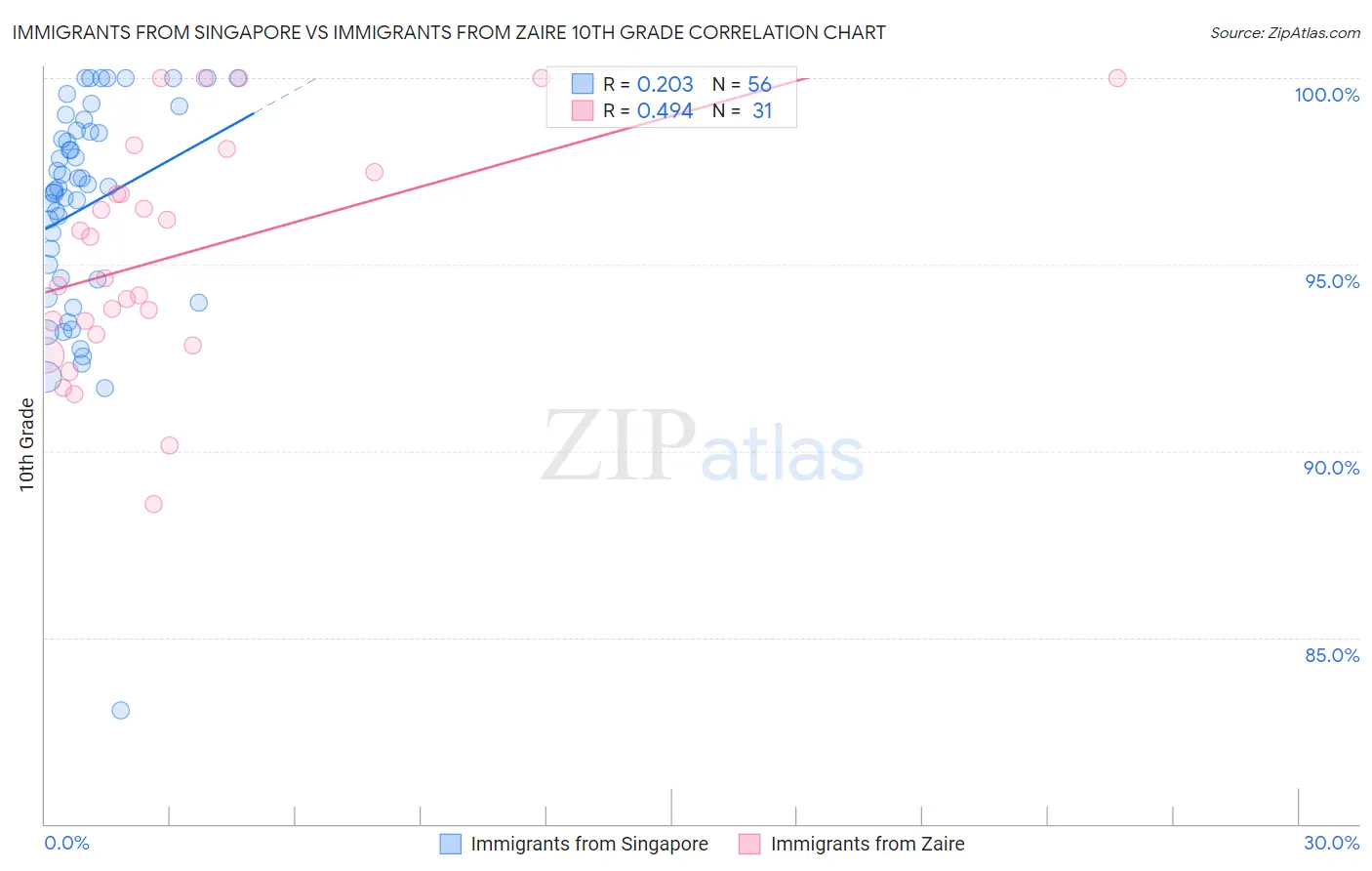Immigrants from Singapore vs Immigrants from Zaire 10th Grade