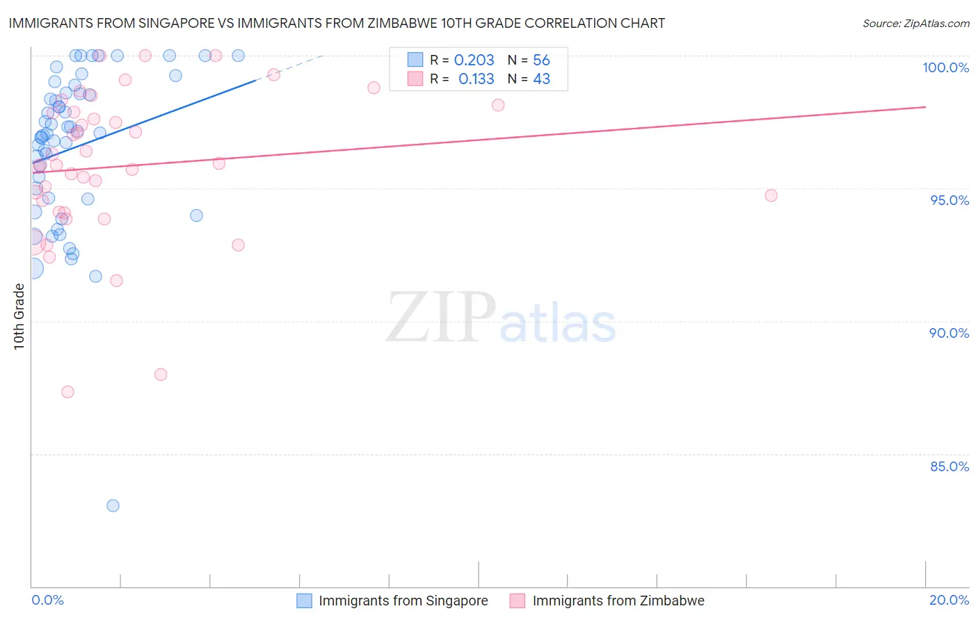 Immigrants from Singapore vs Immigrants from Zimbabwe 10th Grade