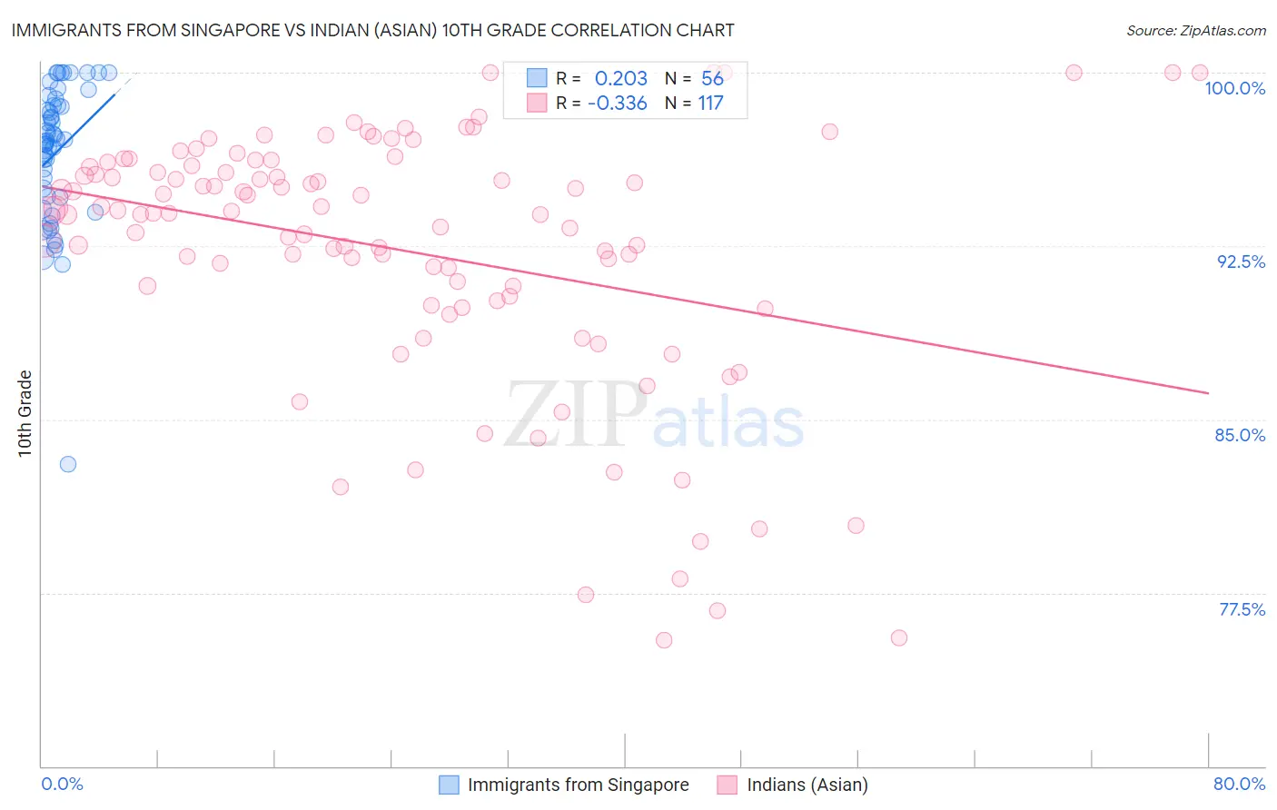 Immigrants from Singapore vs Indian (Asian) 10th Grade