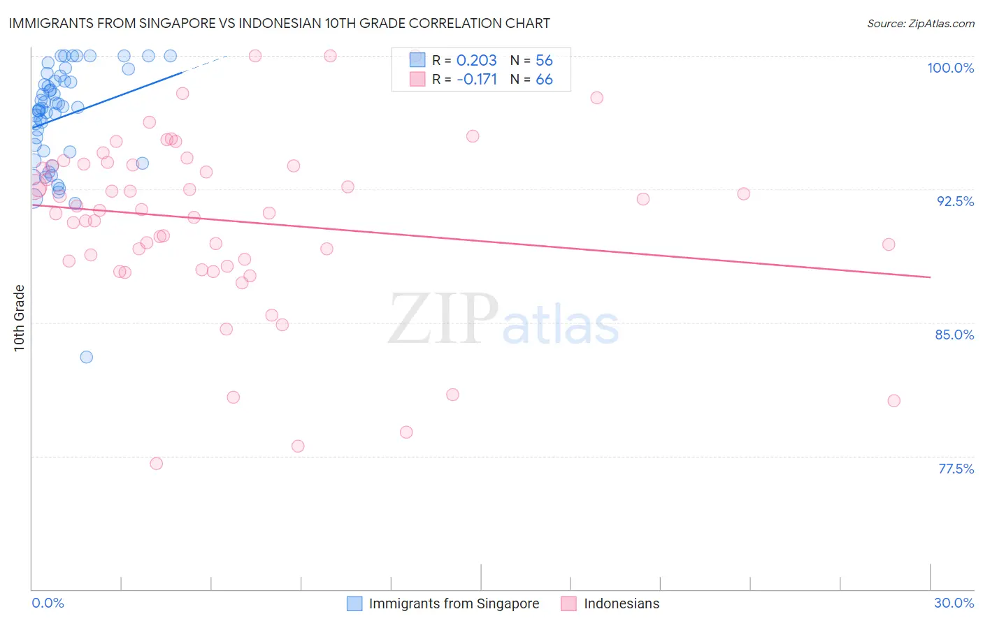 Immigrants from Singapore vs Indonesian 10th Grade