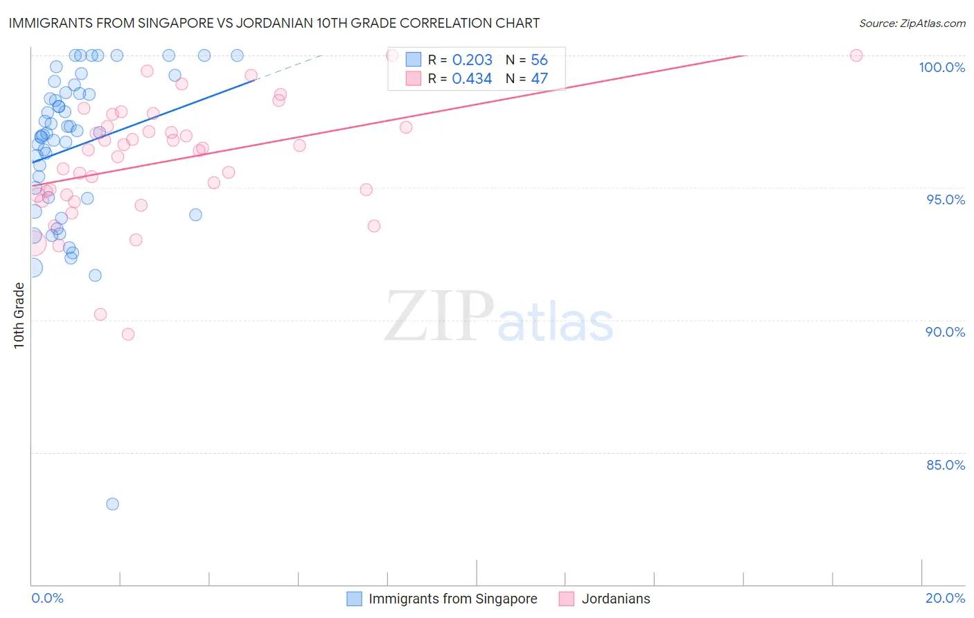 Immigrants from Singapore vs Jordanian 10th Grade