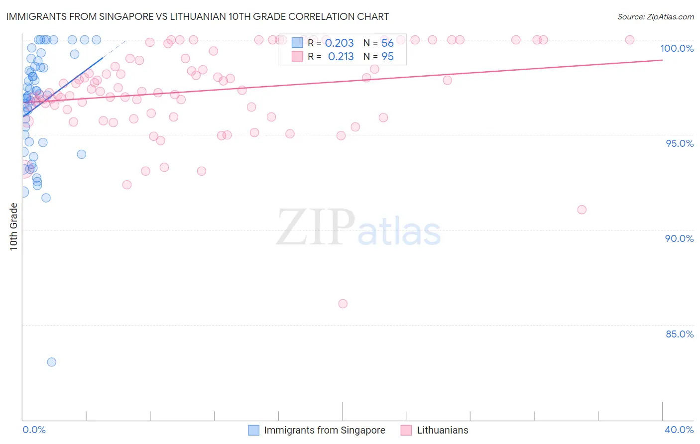 Immigrants from Singapore vs Lithuanian 10th Grade