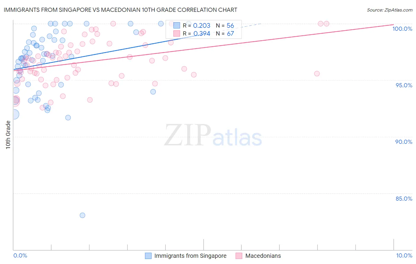 Immigrants from Singapore vs Macedonian 10th Grade