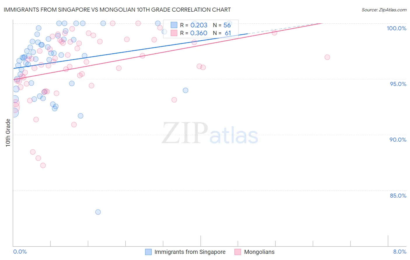 Immigrants from Singapore vs Mongolian 10th Grade