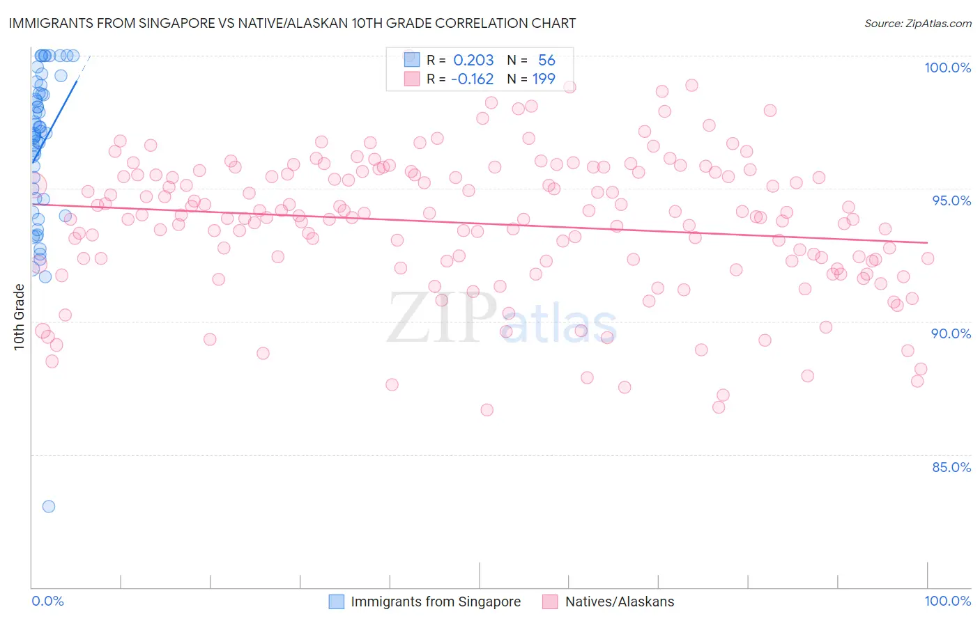Immigrants from Singapore vs Native/Alaskan 10th Grade