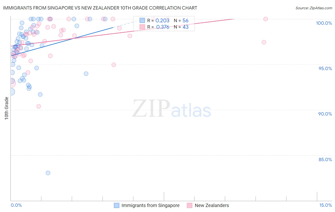 Immigrants from Singapore vs New Zealander 10th Grade
