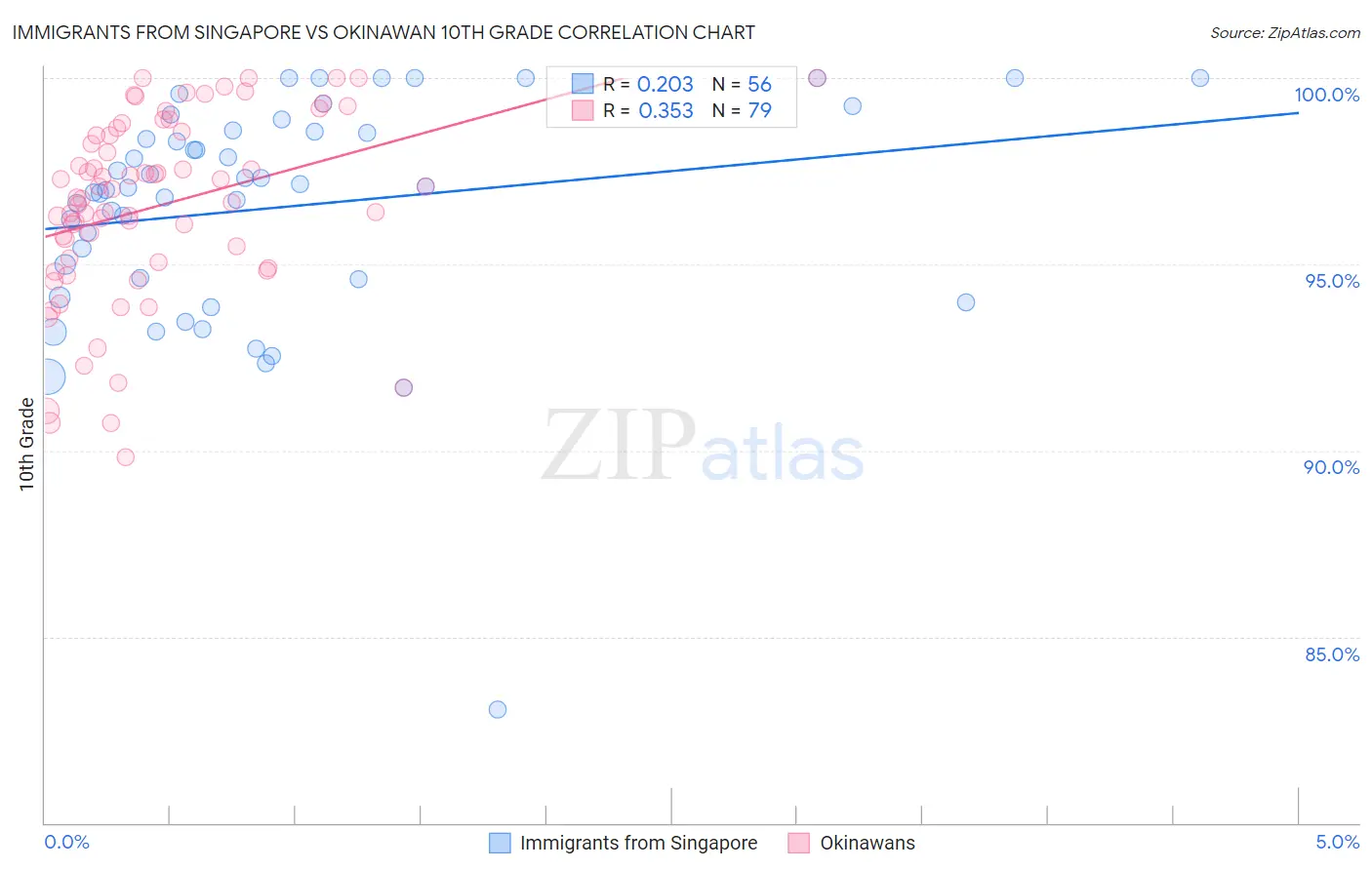 Immigrants from Singapore vs Okinawan 10th Grade