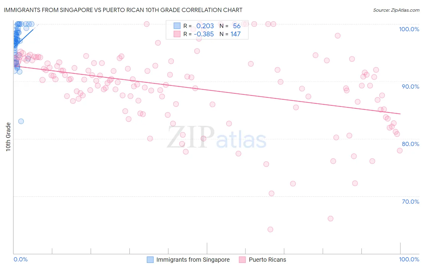 Immigrants from Singapore vs Puerto Rican 10th Grade
