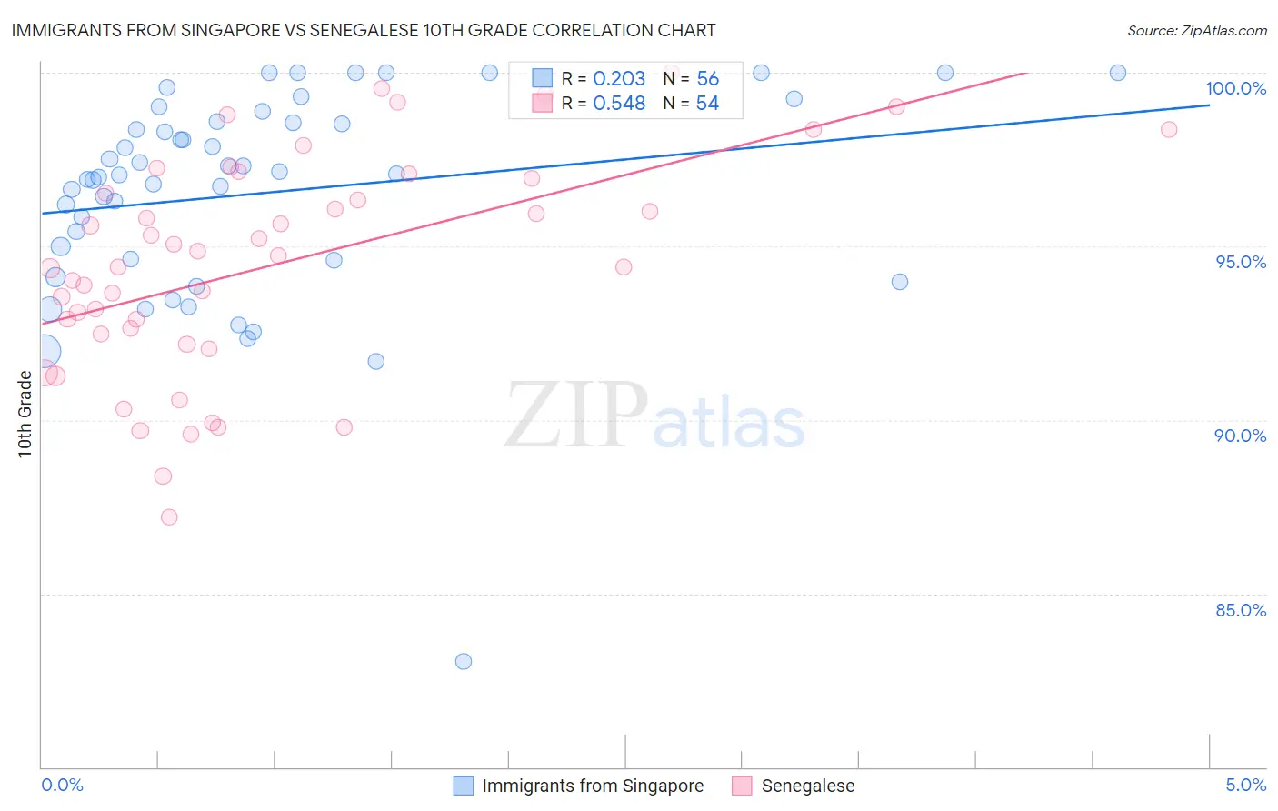 Immigrants from Singapore vs Senegalese 10th Grade