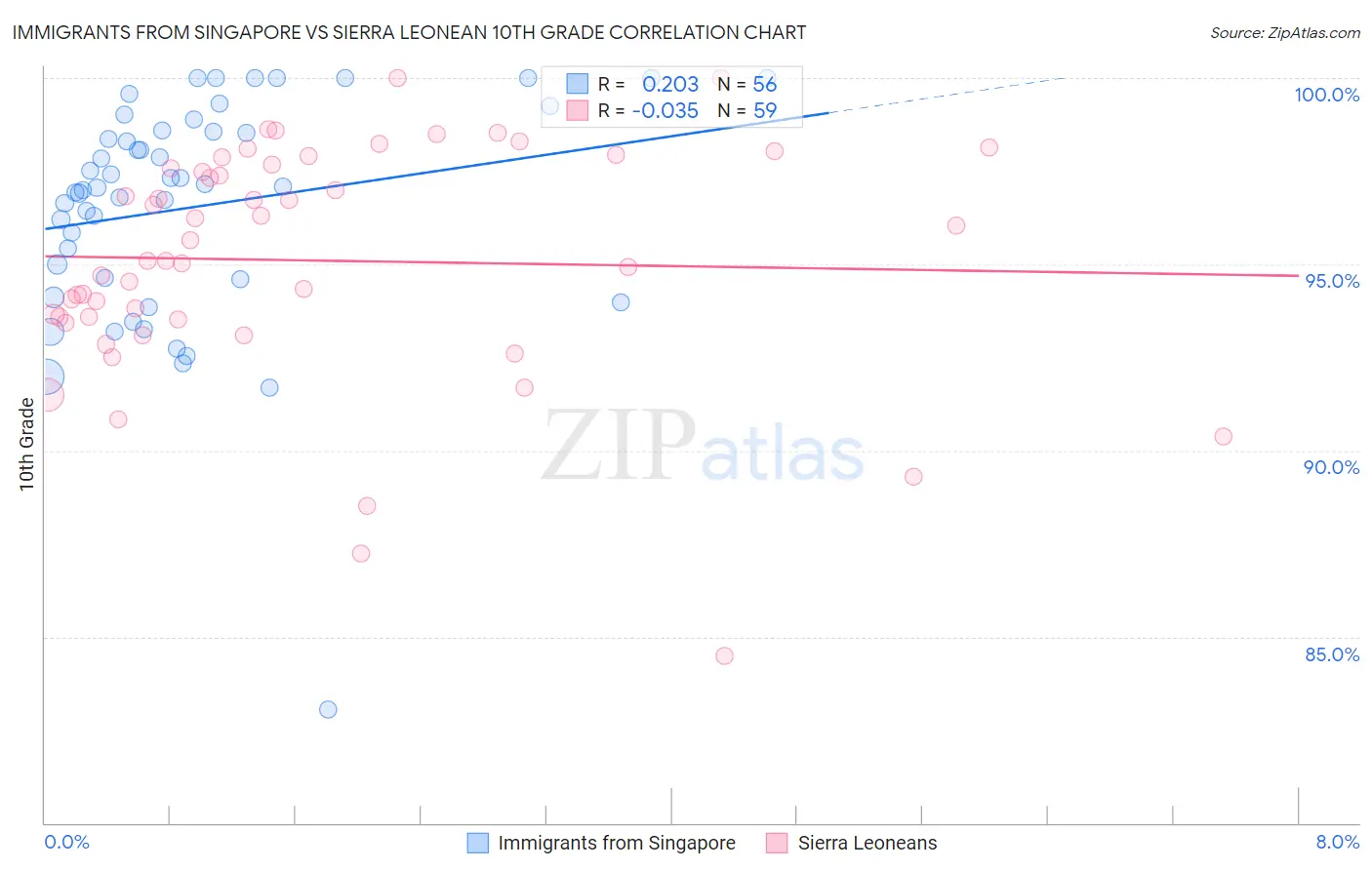 Immigrants from Singapore vs Sierra Leonean 10th Grade