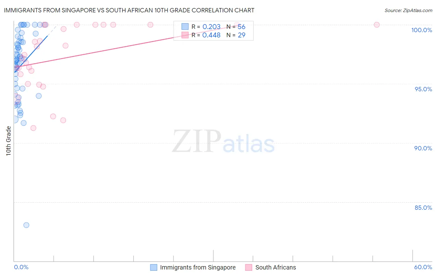 Immigrants from Singapore vs South African 10th Grade