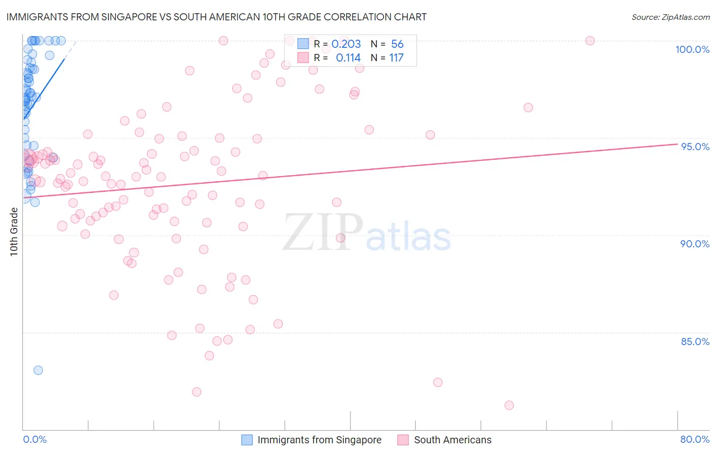 Immigrants from Singapore vs South American 10th Grade