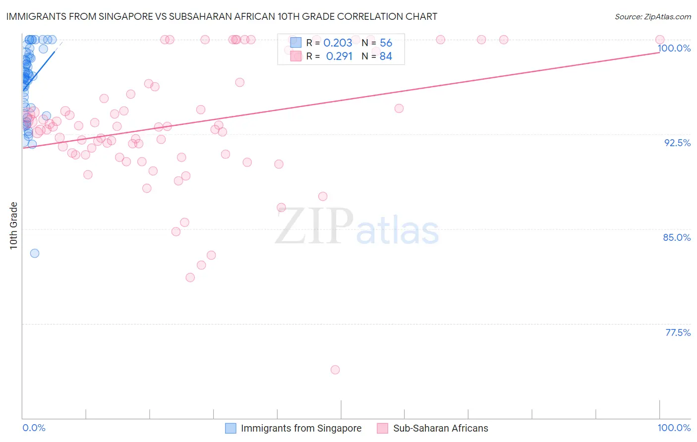 Immigrants from Singapore vs Subsaharan African 10th Grade