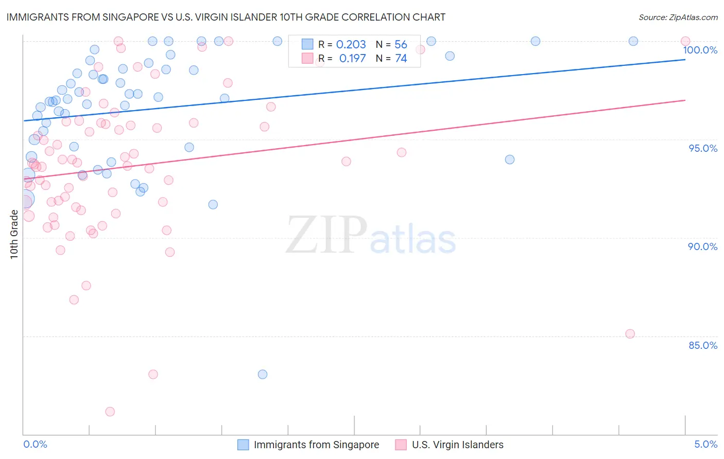 Immigrants from Singapore vs U.S. Virgin Islander 10th Grade