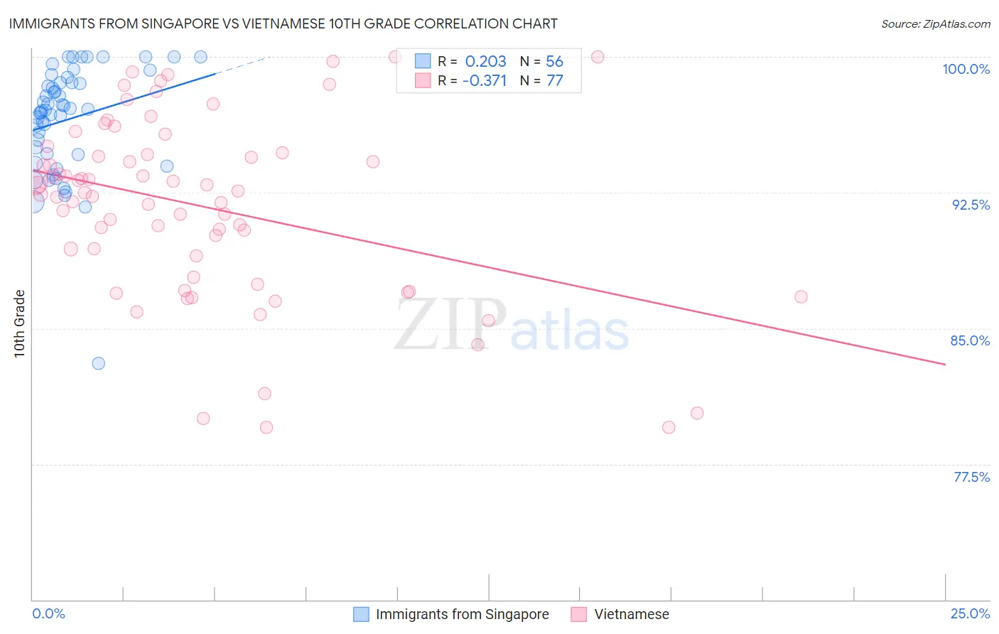 Immigrants from Singapore vs Vietnamese 10th Grade