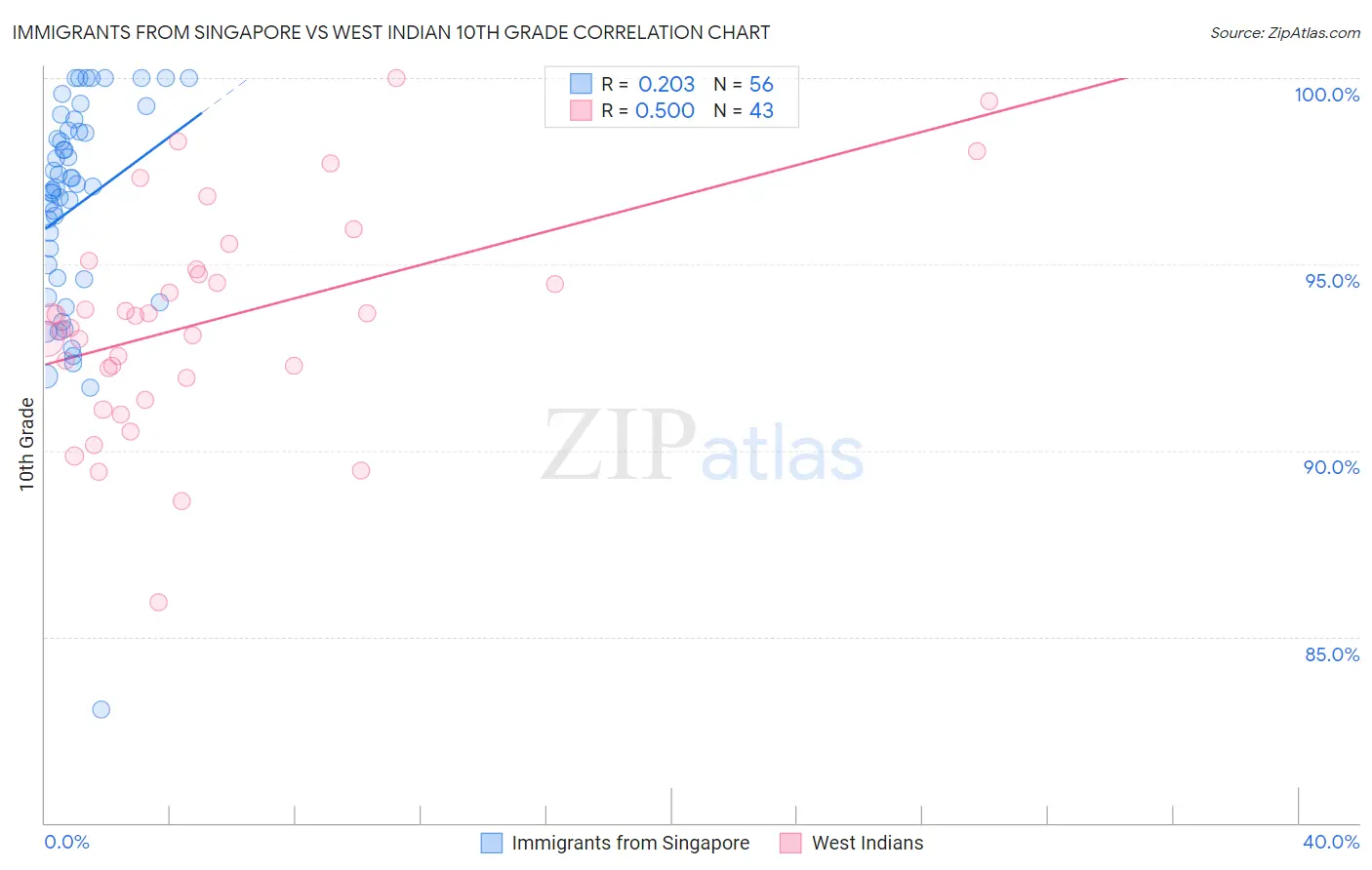 Immigrants from Singapore vs West Indian 10th Grade