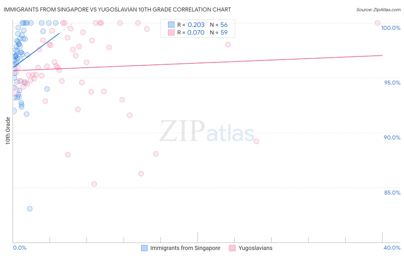 Immigrants from Singapore vs Yugoslavian 10th Grade