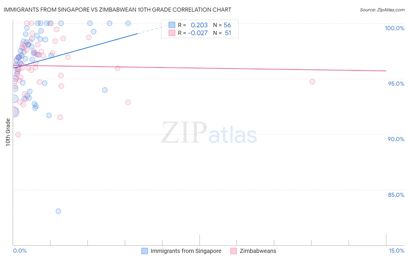 Immigrants from Singapore vs Zimbabwean 10th Grade