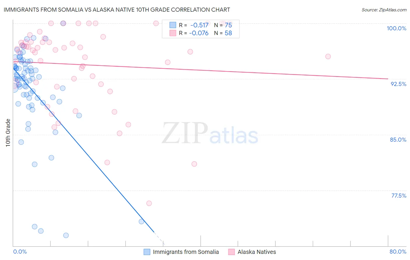 Immigrants from Somalia vs Alaska Native 10th Grade