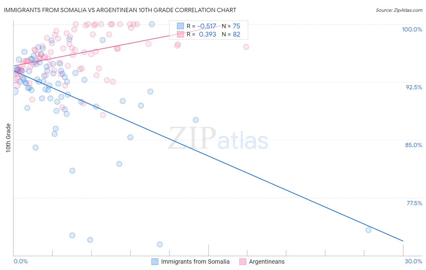 Immigrants from Somalia vs Argentinean 10th Grade