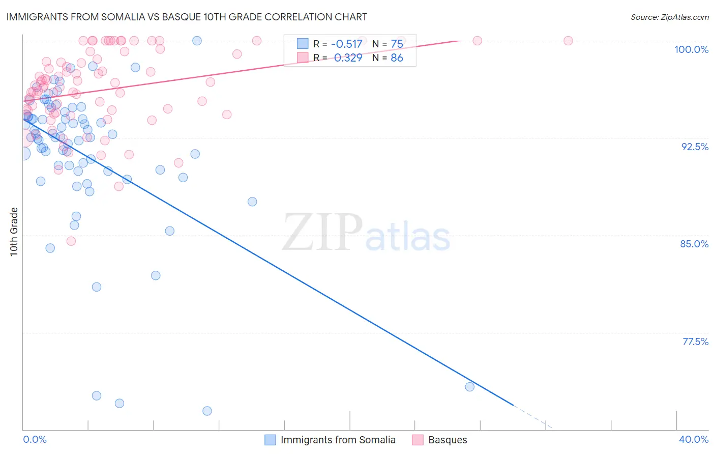 Immigrants from Somalia vs Basque 10th Grade