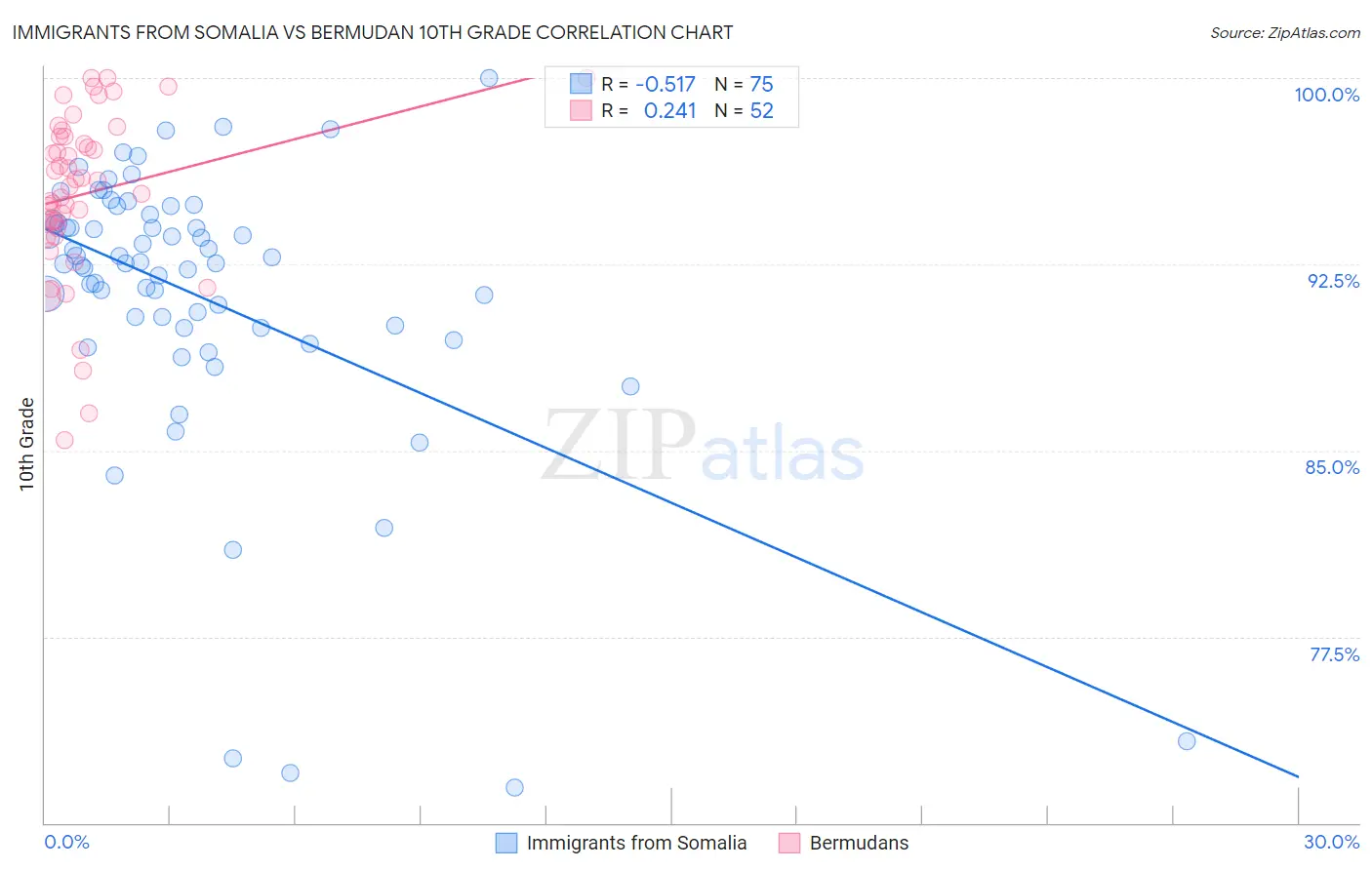 Immigrants from Somalia vs Bermudan 10th Grade