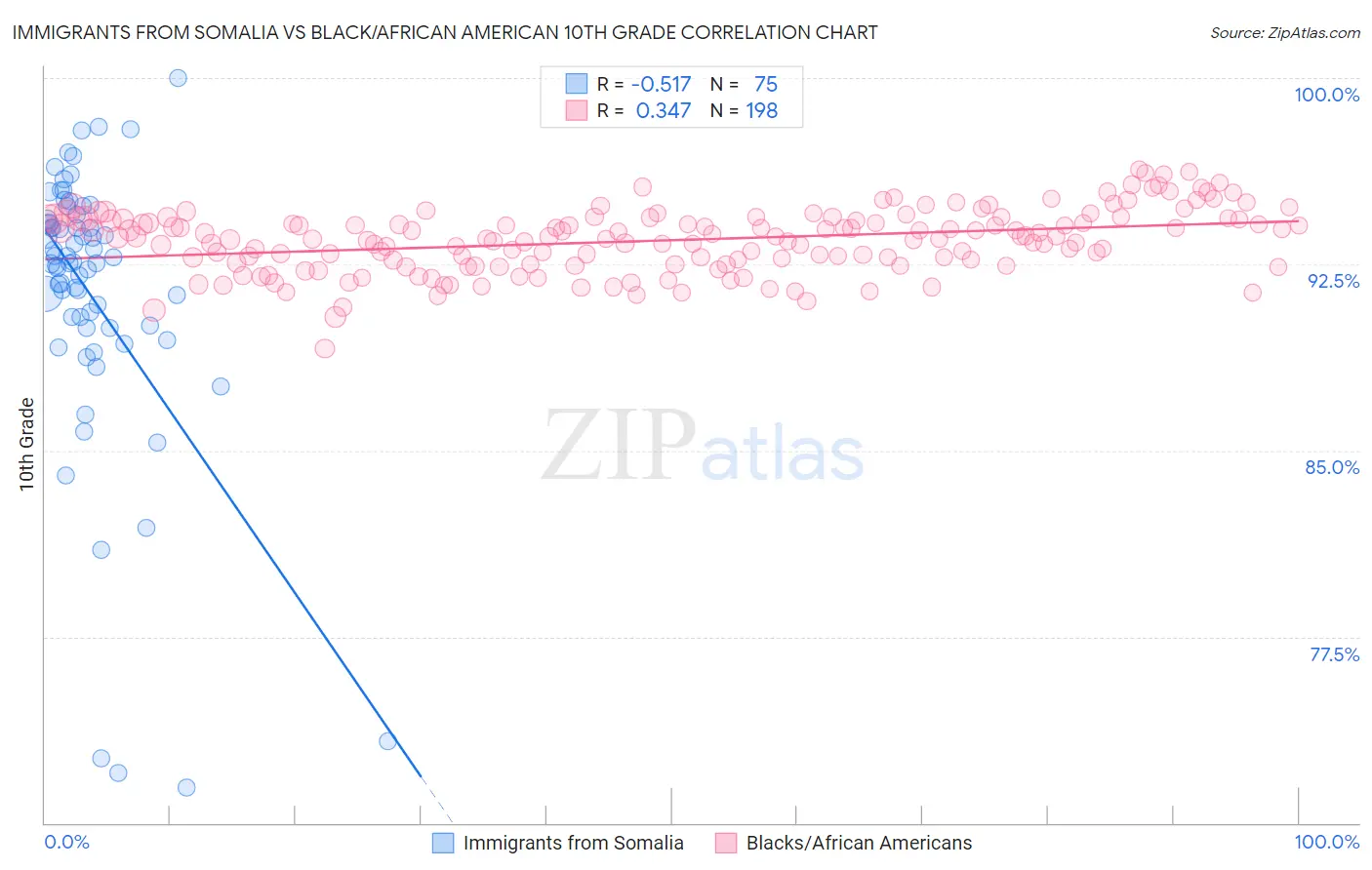 Immigrants from Somalia vs Black/African American 10th Grade