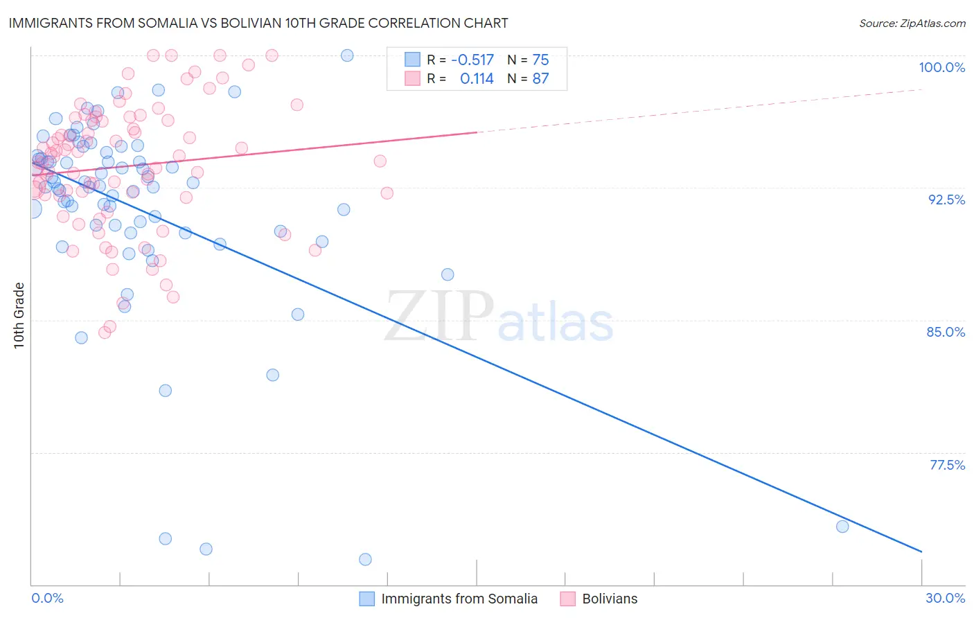 Immigrants from Somalia vs Bolivian 10th Grade