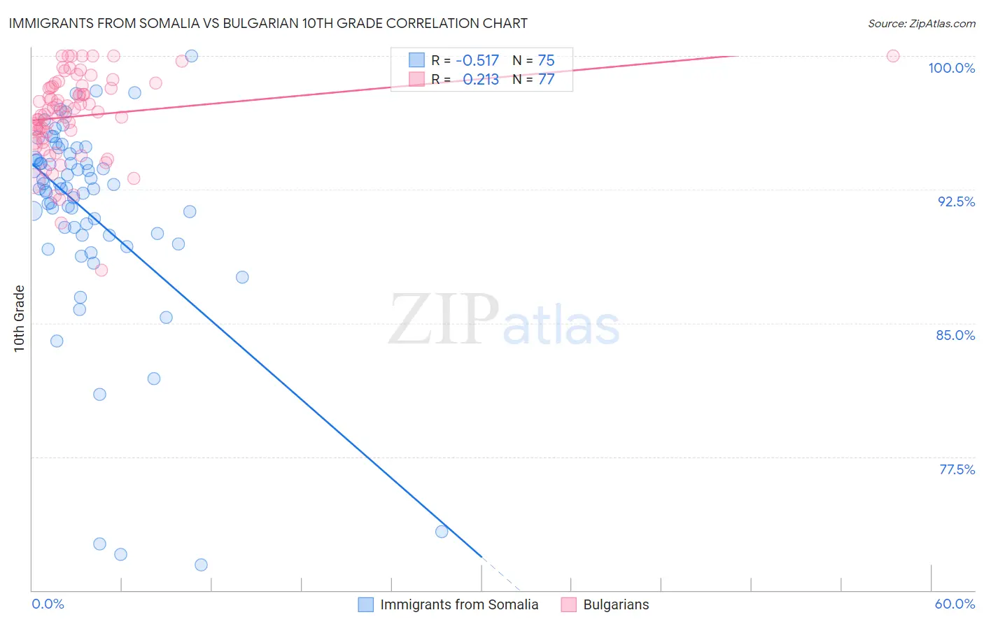 Immigrants from Somalia vs Bulgarian 10th Grade