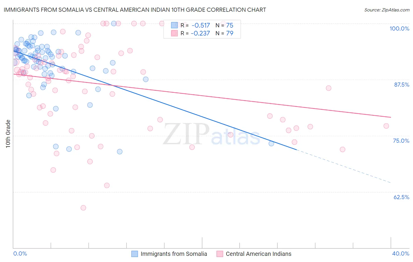 Immigrants from Somalia vs Central American Indian 10th Grade
