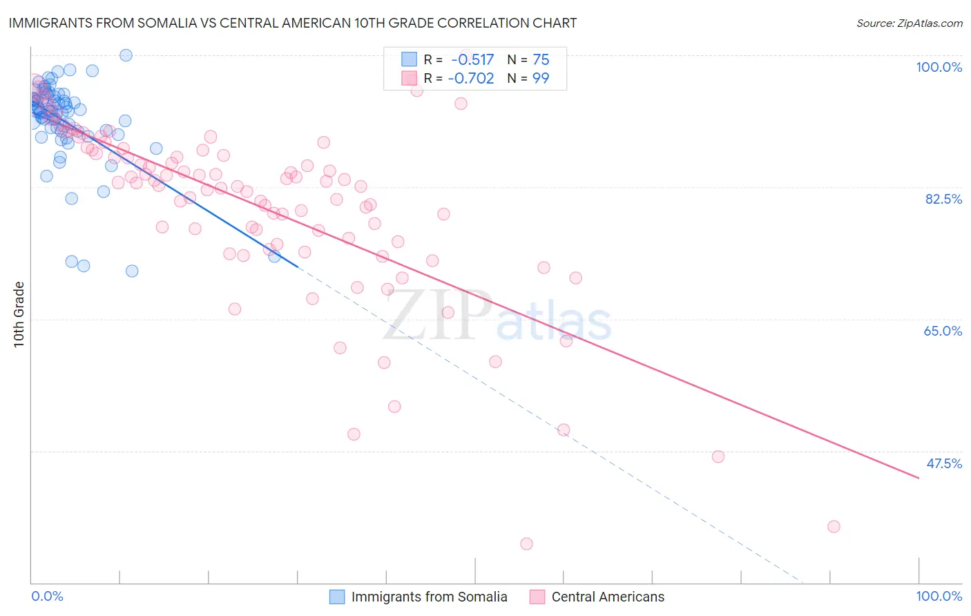 Immigrants from Somalia vs Central American 10th Grade