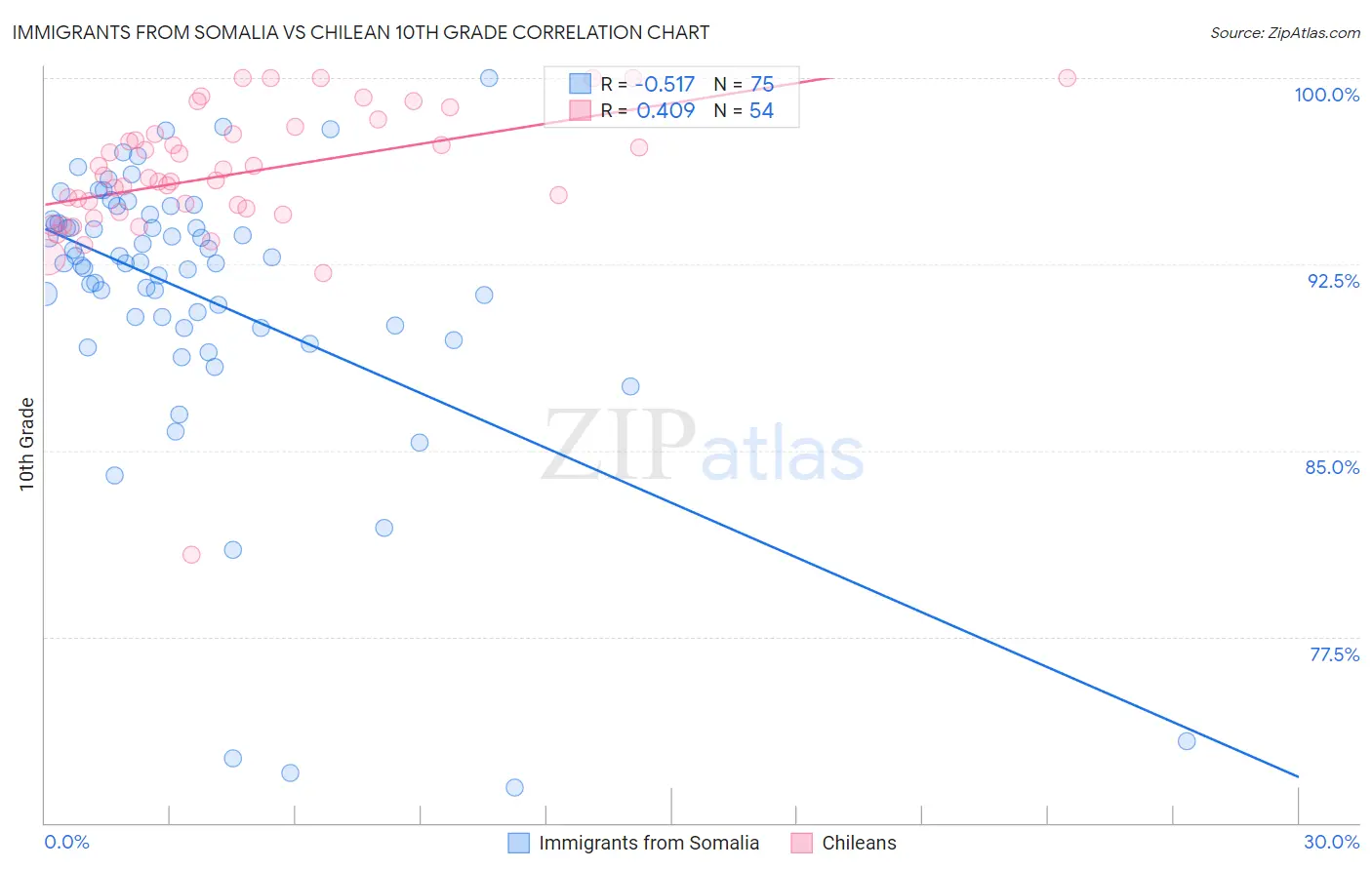 Immigrants from Somalia vs Chilean 10th Grade