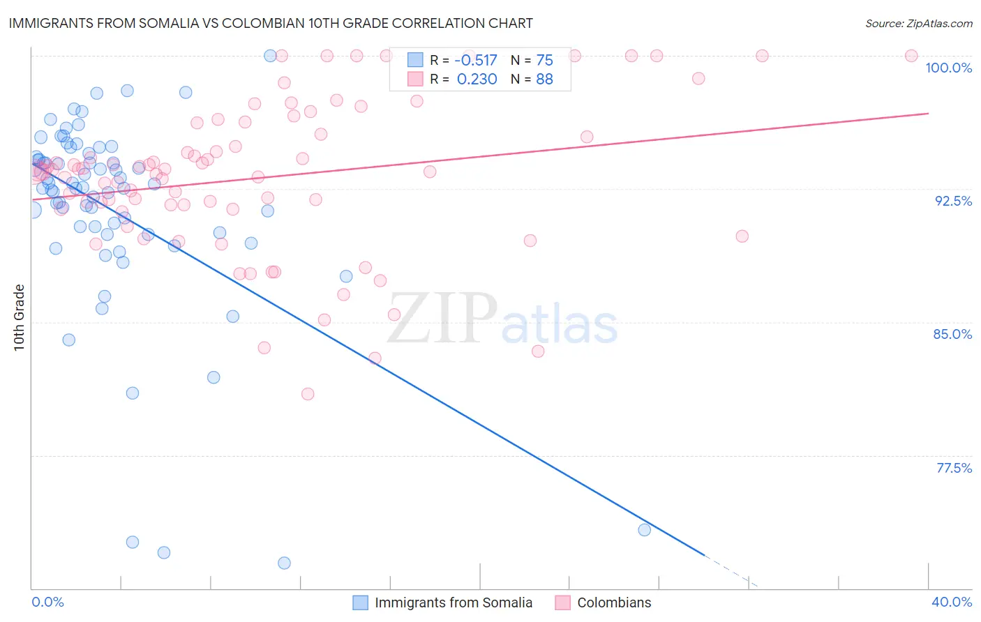 Immigrants from Somalia vs Colombian 10th Grade