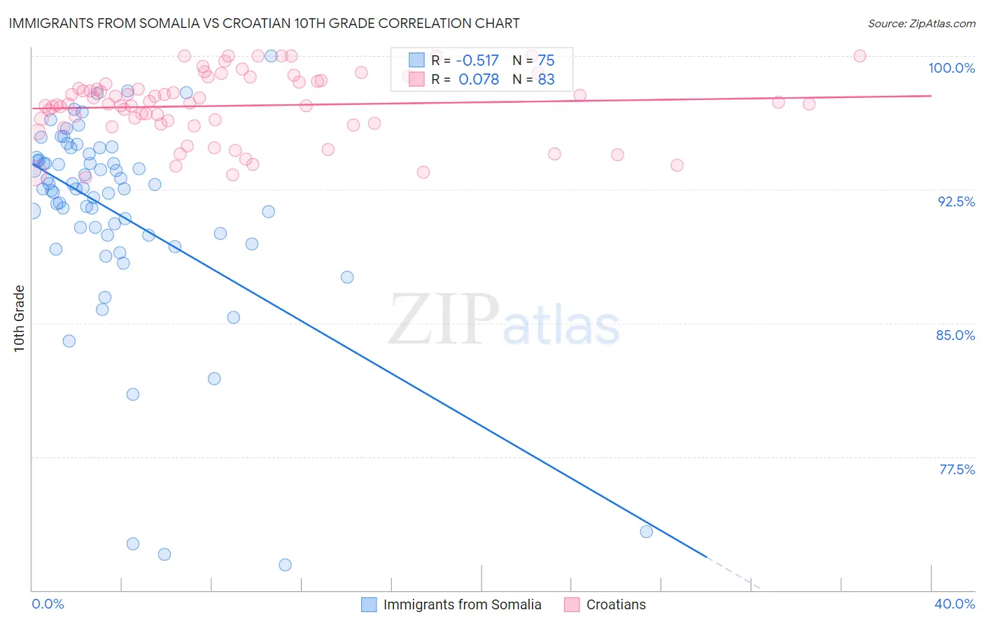 Immigrants from Somalia vs Croatian 10th Grade