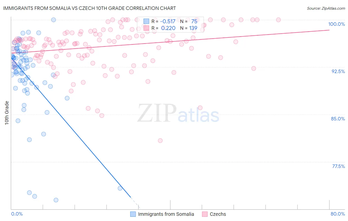 Immigrants from Somalia vs Czech 10th Grade