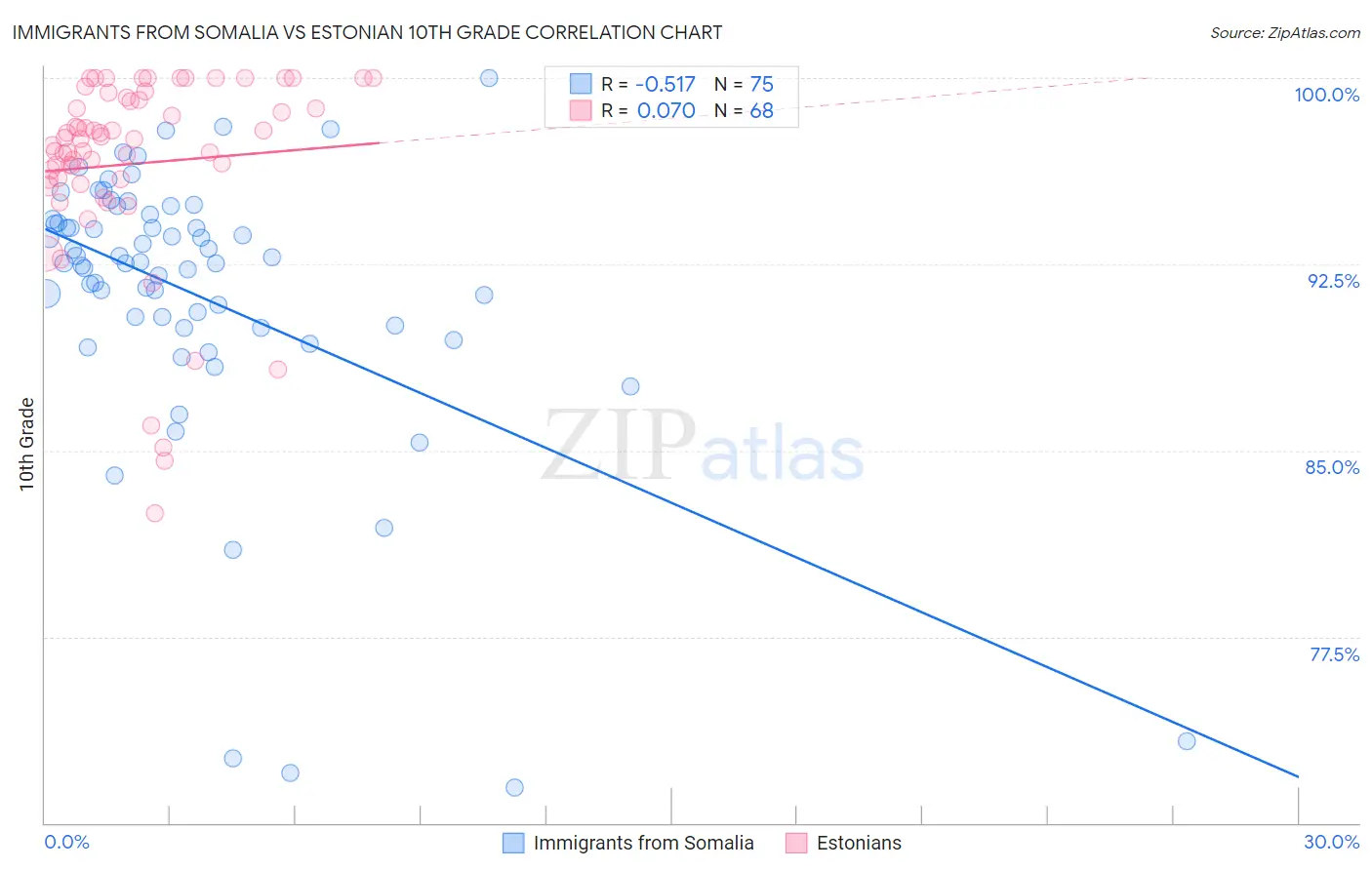 Immigrants from Somalia vs Estonian 10th Grade