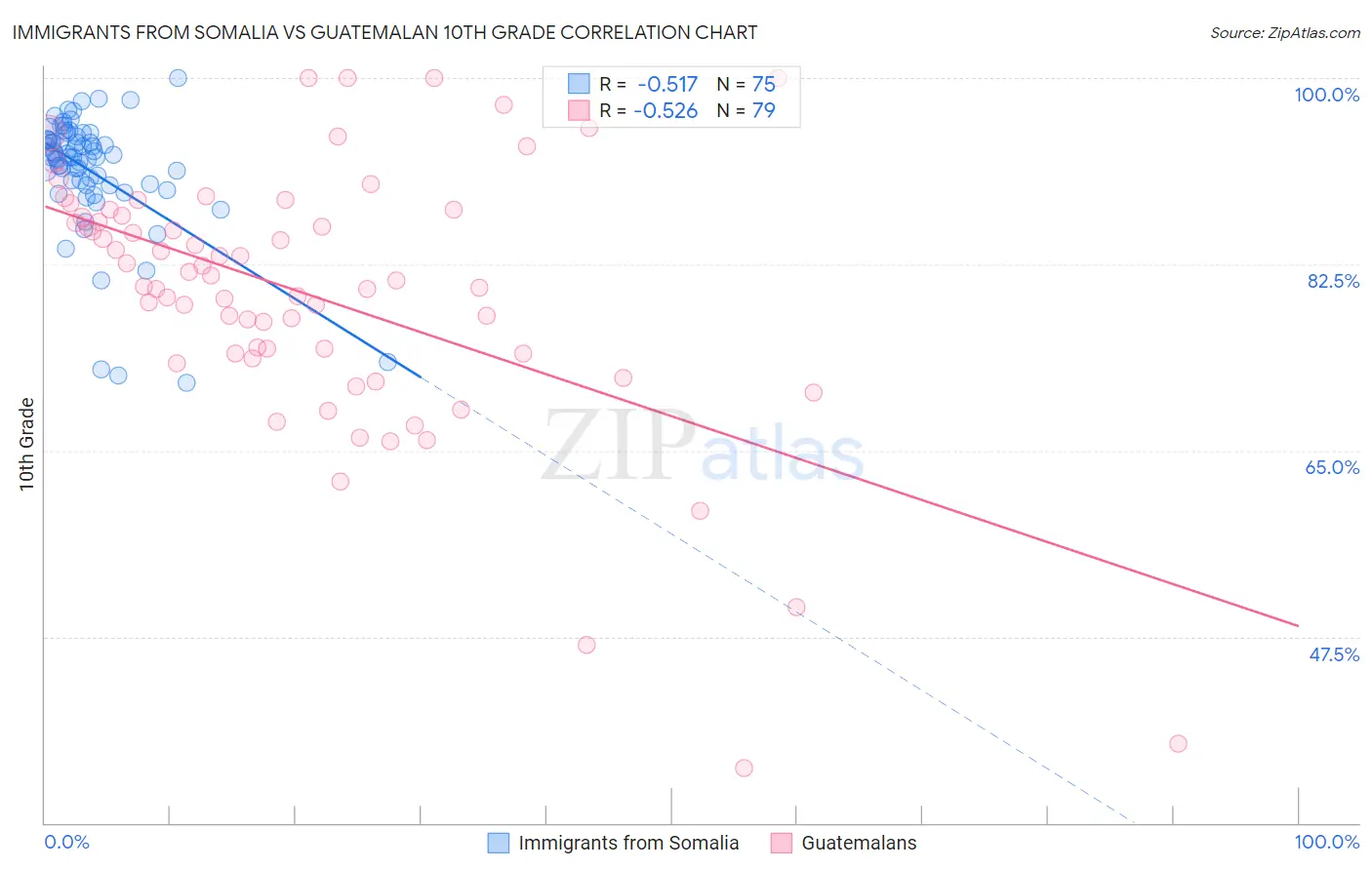 Immigrants from Somalia vs Guatemalan 10th Grade