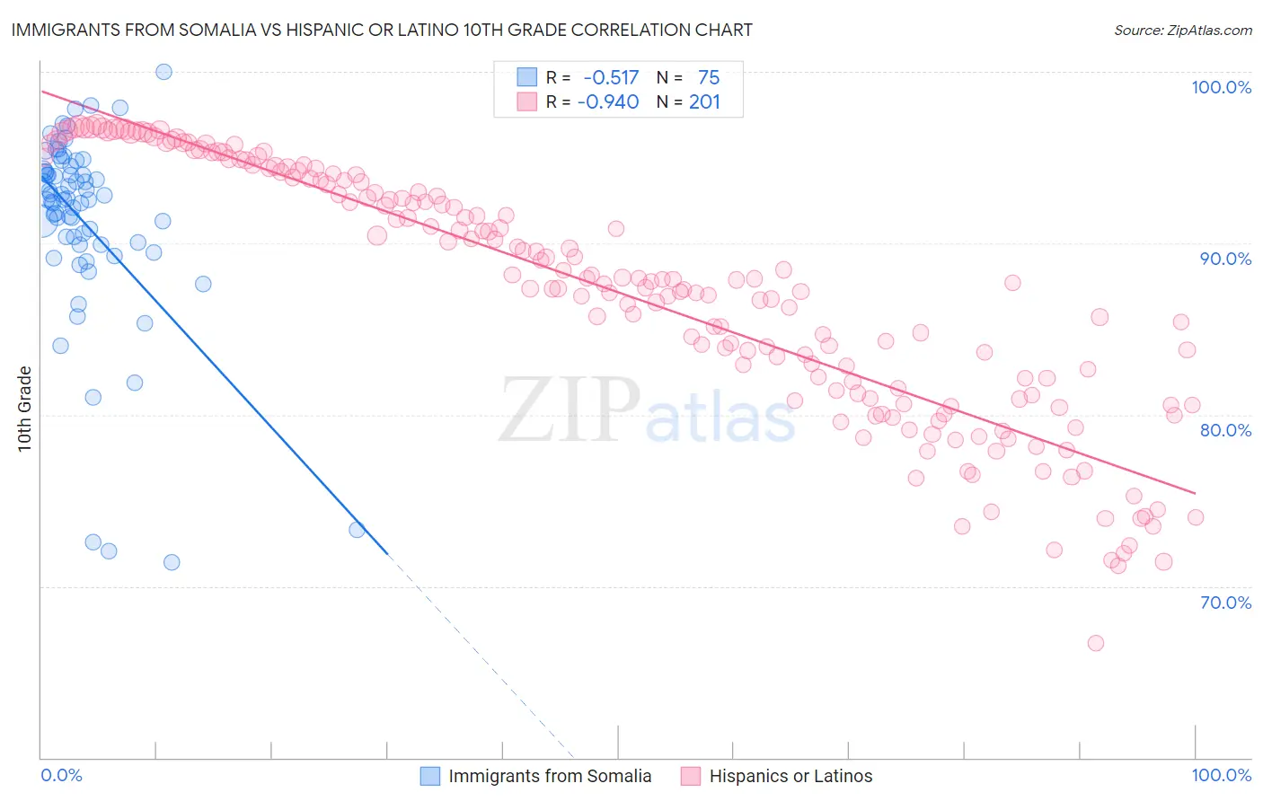Immigrants from Somalia vs Hispanic or Latino 10th Grade