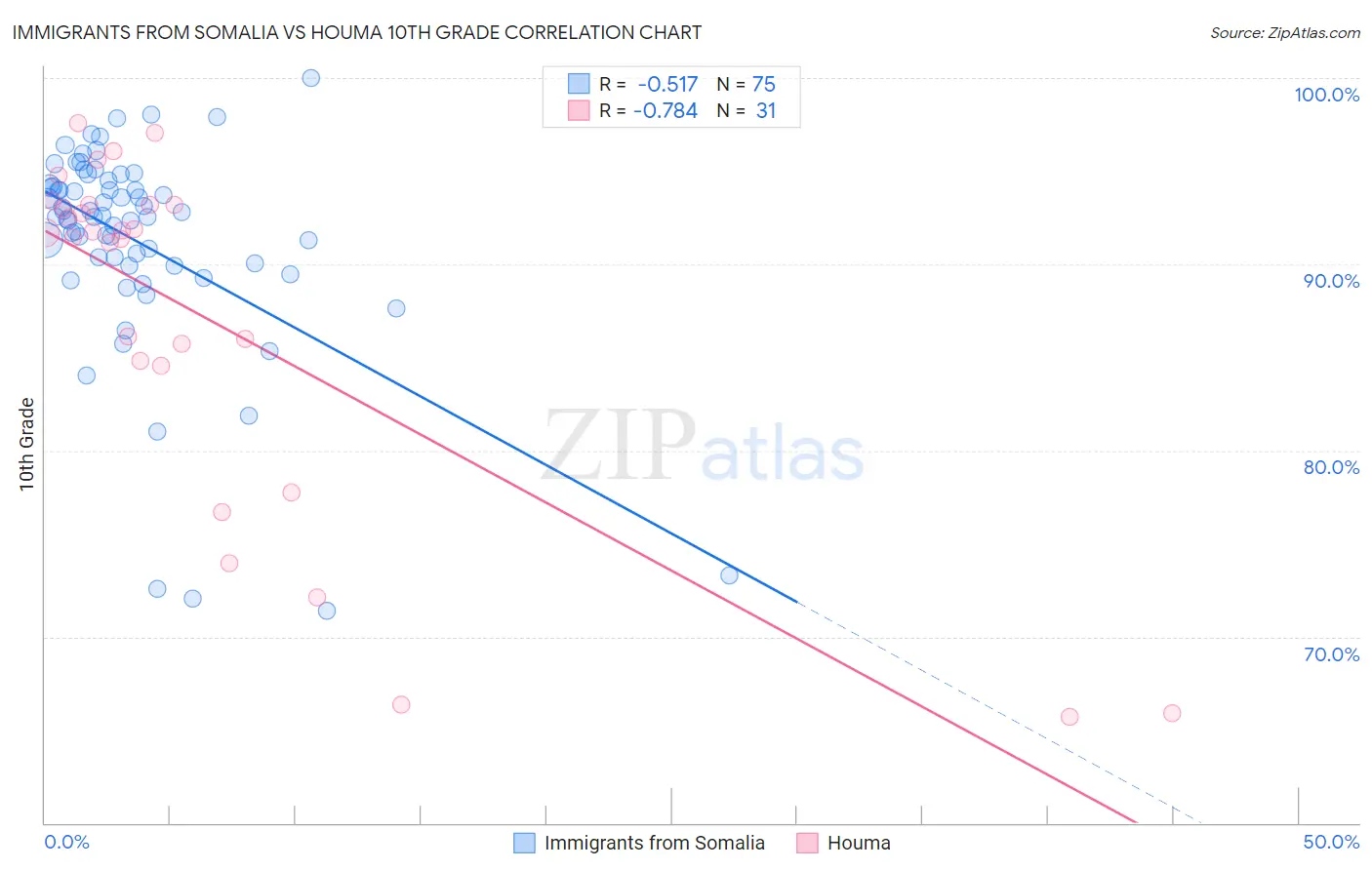 Immigrants from Somalia vs Houma 10th Grade