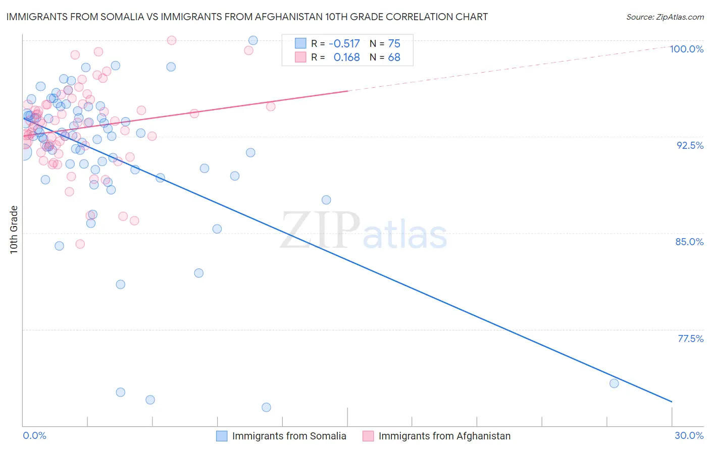 Immigrants from Somalia vs Immigrants from Afghanistan 10th Grade