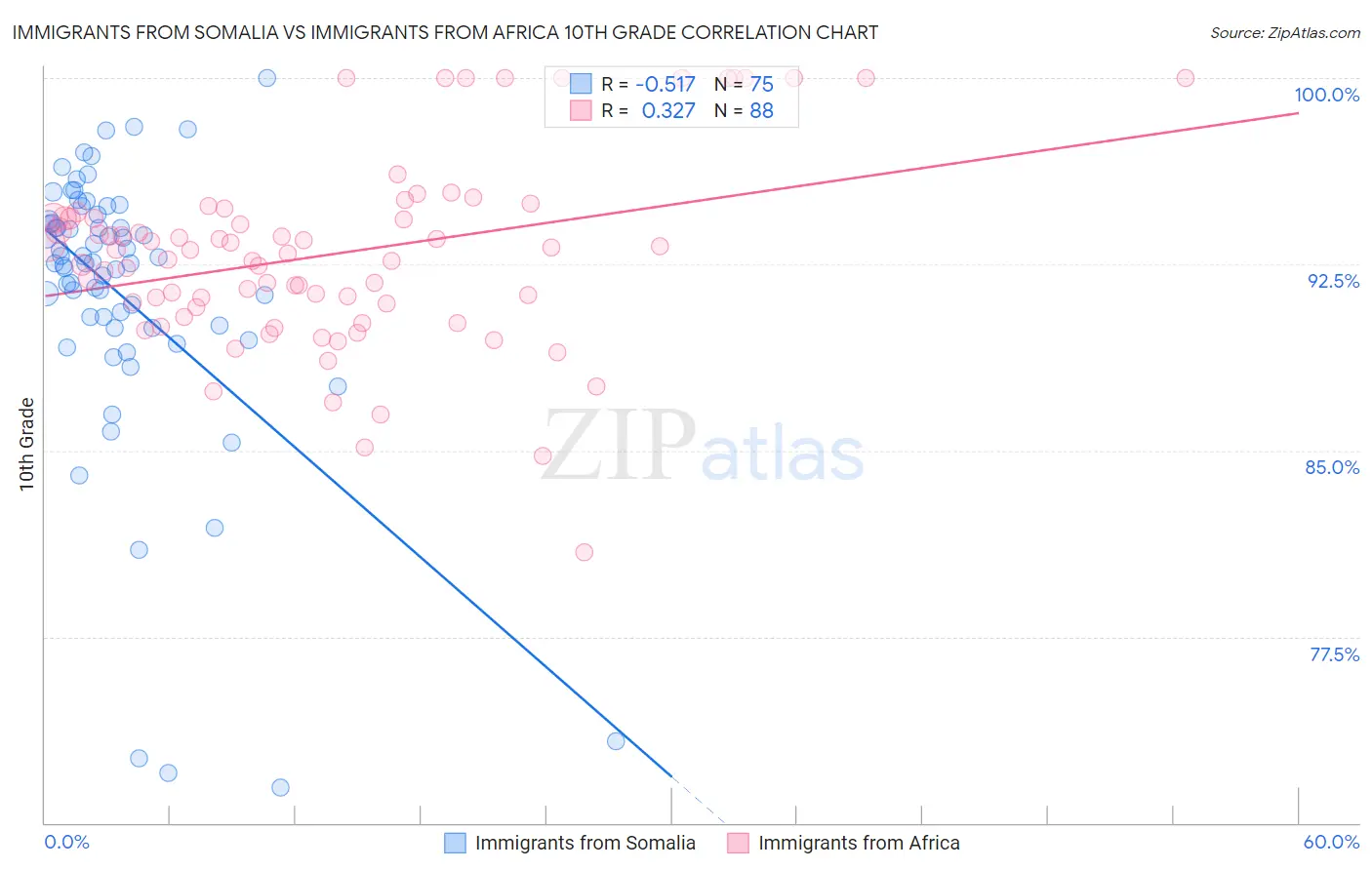 Immigrants from Somalia vs Immigrants from Africa 10th Grade