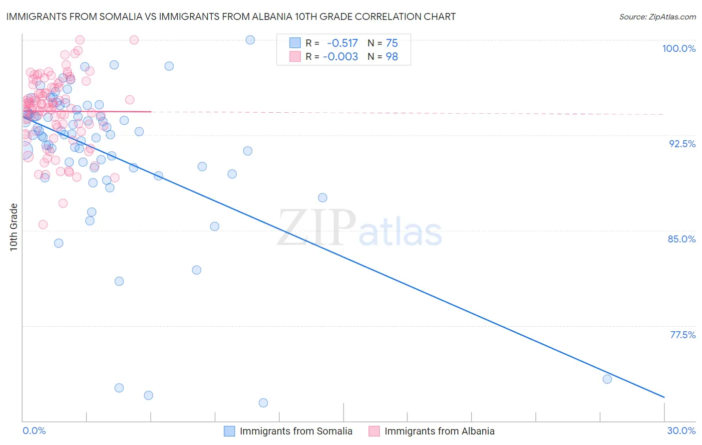 Immigrants from Somalia vs Immigrants from Albania 10th Grade